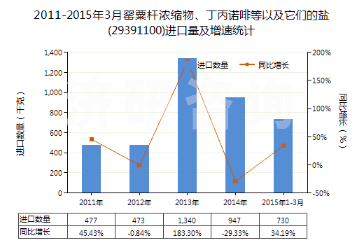 2011-2015年3月罌粟桿濃縮物、丁丙諾啡等以及它們的鹽(29391100)進(jìn)口量及增速統(tǒng)計